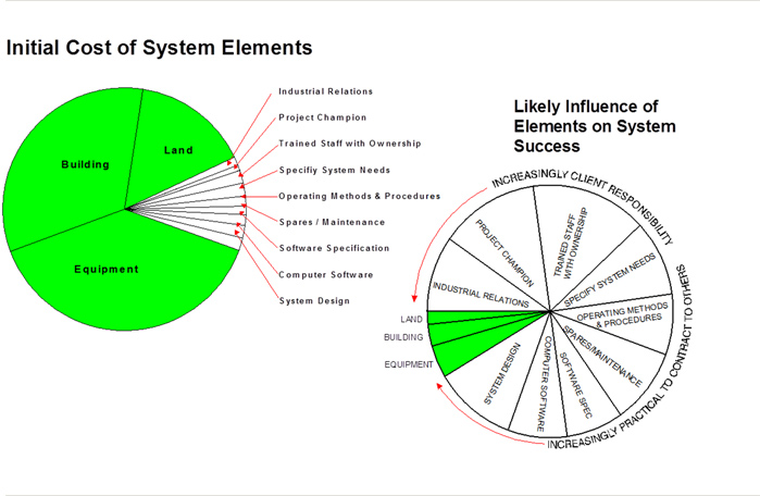 Initial Cost of System Elements